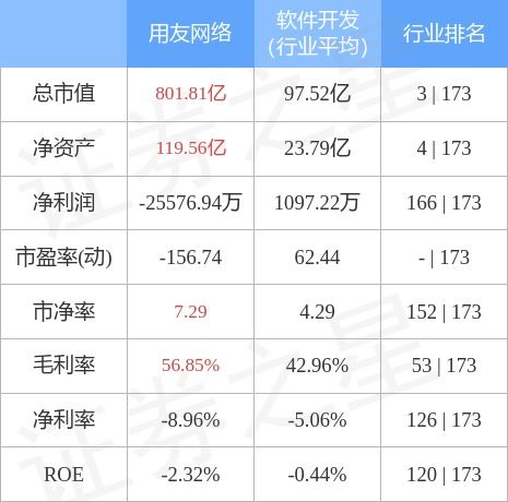 用友網(wǎng)絡(luò)10月26日主力資金凈買入3.24億元，彰顯市場(chǎng)對(duì)計(jì)算機(jī)軟硬件開發(fā)銷售的信心