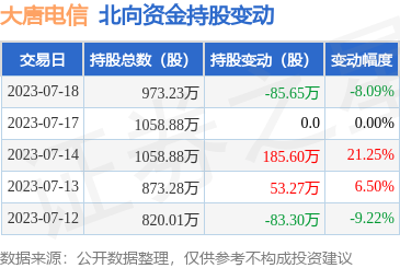 北向資金減持大唐電信，計算機軟硬件業務穩健前行